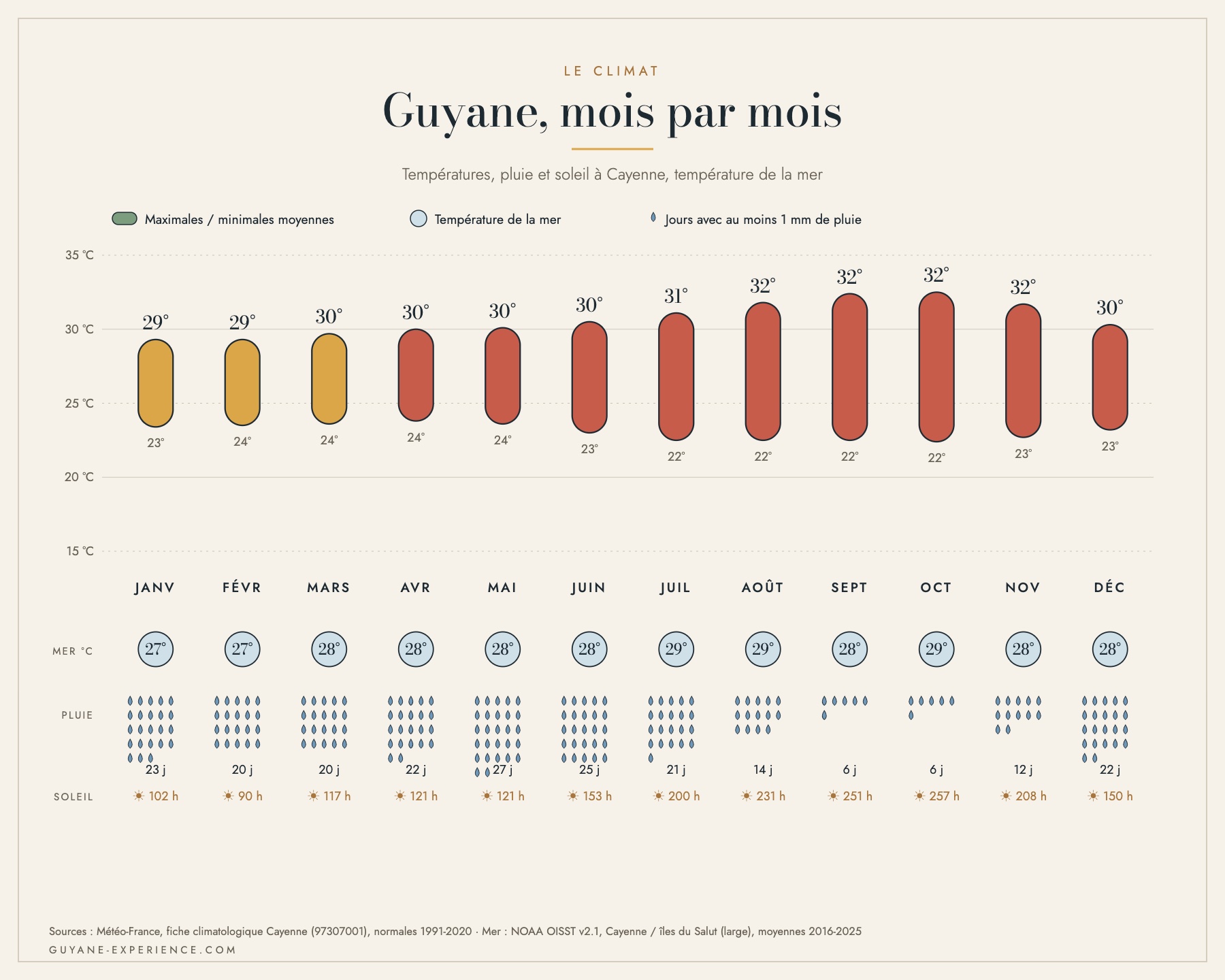Infographie du climat de Cayenne mois par mois : températures, pluie, ensoleillement et température de la mer