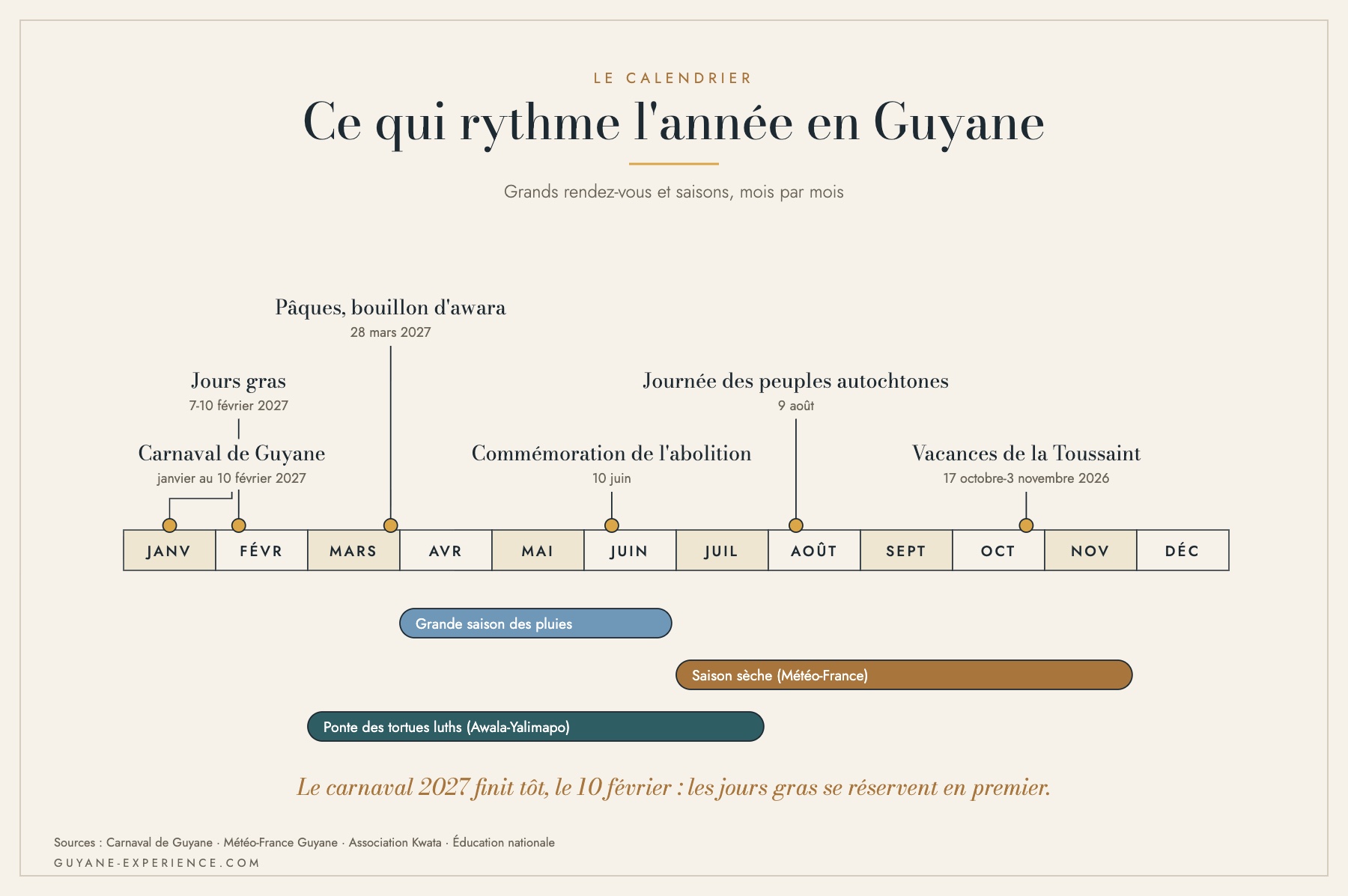 Frise des grands rendez-vous de l'année en Guyane : carnaval, Pâques, ponte des tortues, 10 juin et 9 août