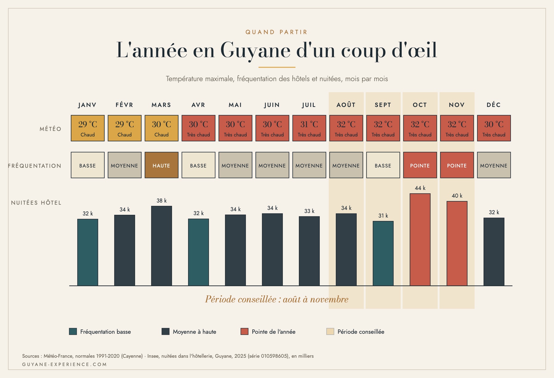 L'année en Guyane d'un coup d'œil : températures, pluie et période conseillée mois par mois à Cayenne